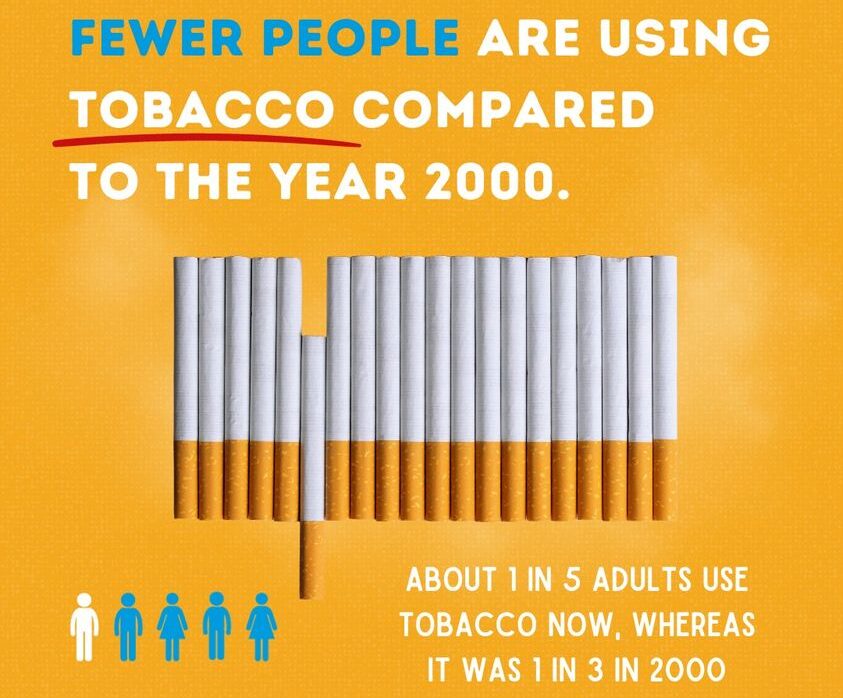 Tobacco use continues to decline globally - Associates Times a ...