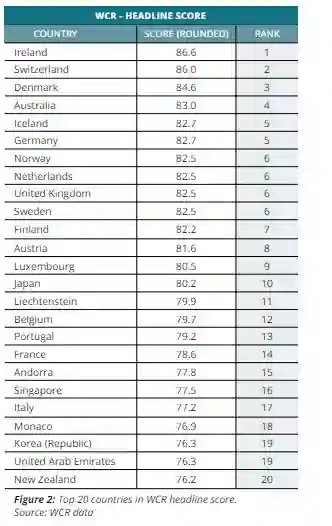 World Citizenship Report Ranking 