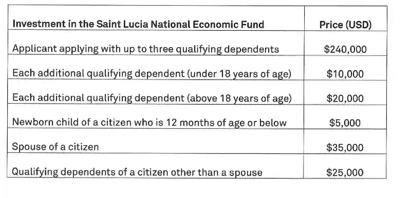 Saint Lucia CBI